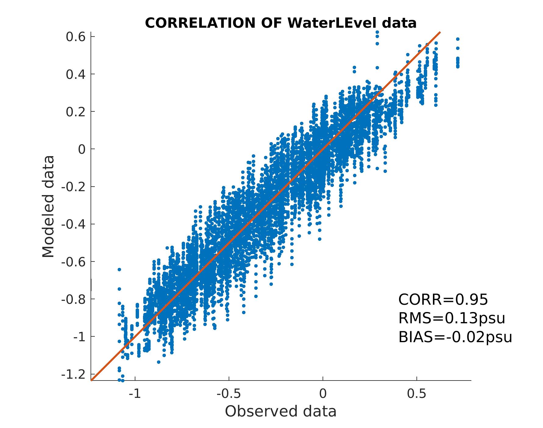 Water Level Convolution Real Time Forecast- Delft3d Hydrodynamic and Wave model | Sbeastian ...